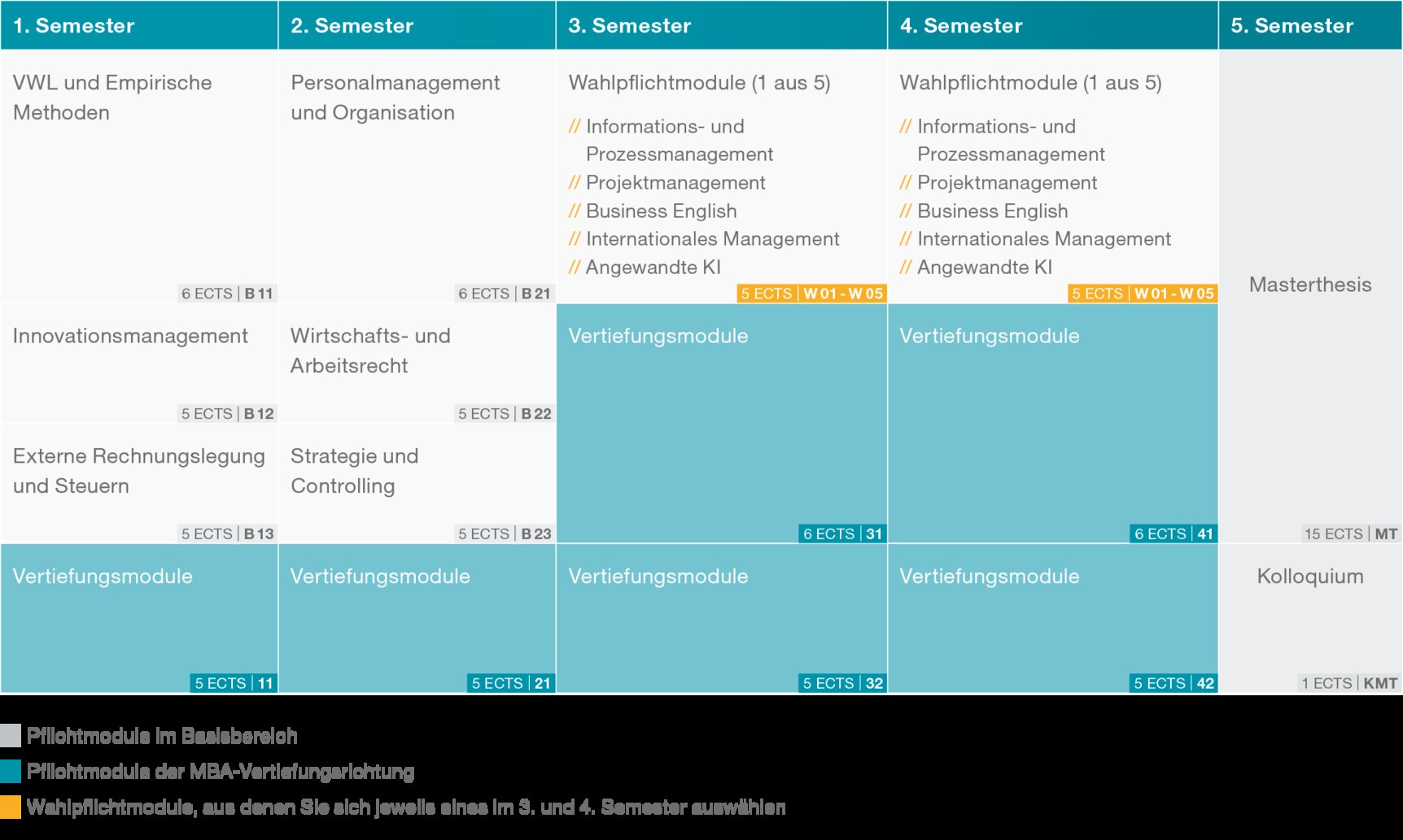 grafische Darstellung der Modulstruktur