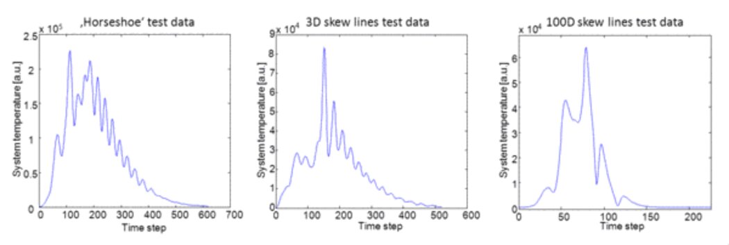 Drei Graphen der Test Daten