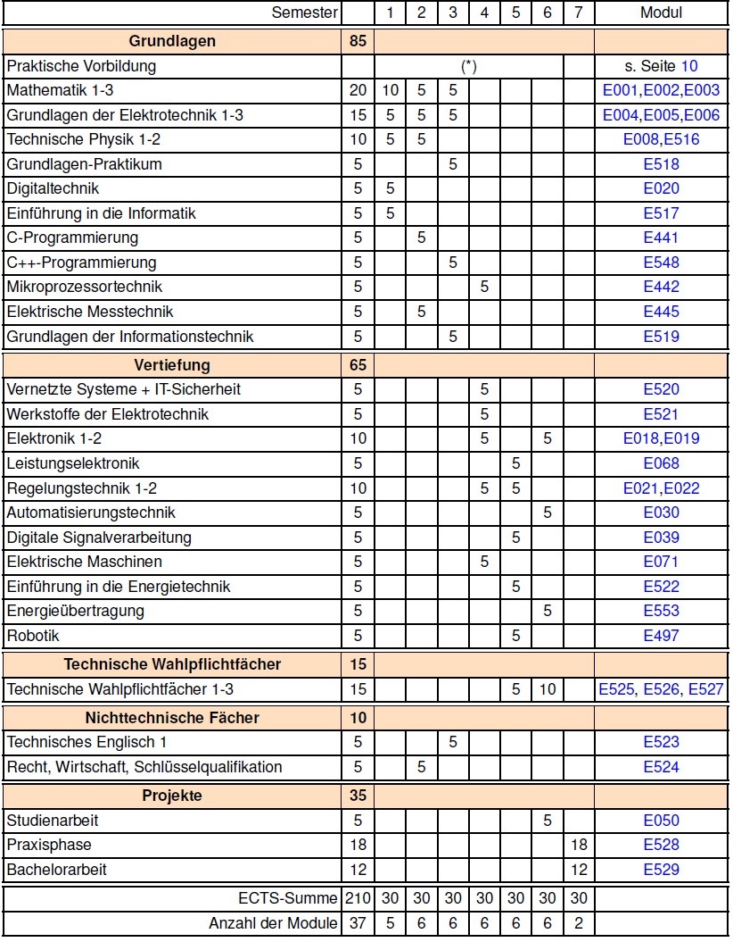 Bachelor Of Engineering In Elektrotechnik